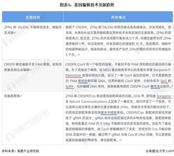 世界首次！美國(guó)生物技術(shù)公司宣布“復(fù)活”已滅絕萬(wàn)年恐狼：三只恐狼幼崽由家犬【附基因編輯技術(shù)發(fā)展趨勢(shì)分析】(圖3)