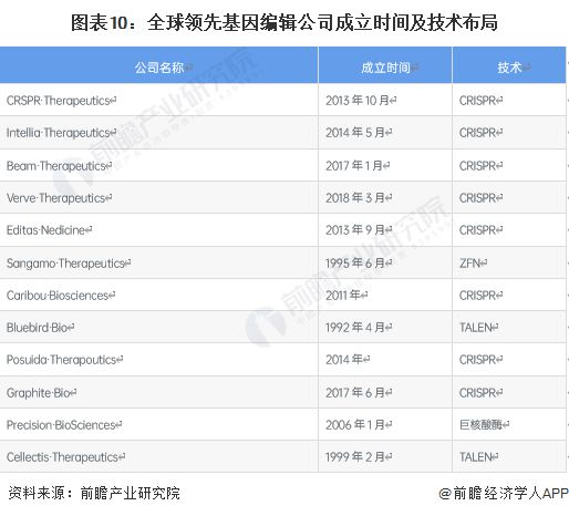 世界首次！美國(guó)生物技術(shù)公司宣布“復(fù)活”已滅絕萬(wàn)年恐狼：三只恐狼幼崽由家犬【附基因編輯技術(shù)發(fā)展趨勢(shì)分析】(圖2)