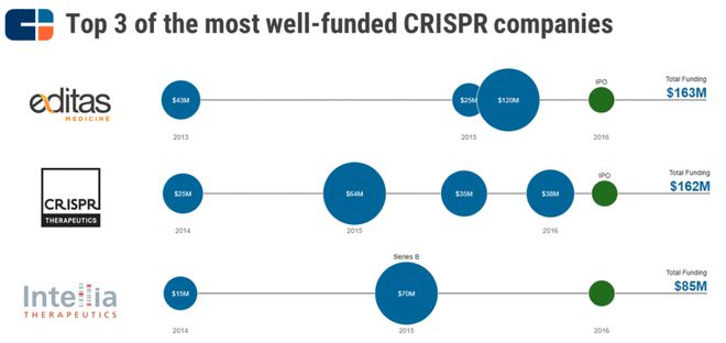 CRISPR技術及其應用 CB Insights深度解析(圖3)