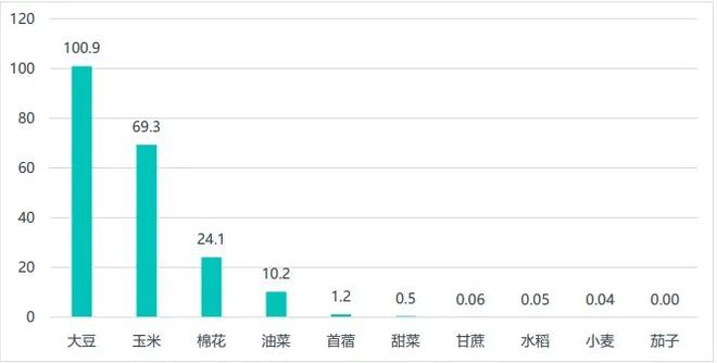 生物育種：政策、技術(shù)與資本驅(qū)動(dòng)的種業(yè)革命(圖2)