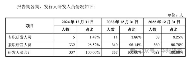 百奧賽圖IPO：核心技術(shù)專利申報(bào)10年未獲批專職研發(fā)人員僅剩5人(圖2)